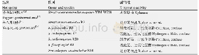 《表5 西藏温泉放线菌的酶活性[23,34]》
