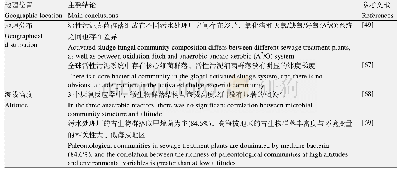 《表4 不同地理位置污水处理厂的微生物群落差异》