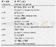 《表1 ars抗砷基因及其功能注释》