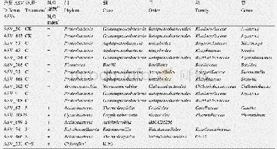 《表2 与N2O指数显著相关的差异ASV的分类学地位》