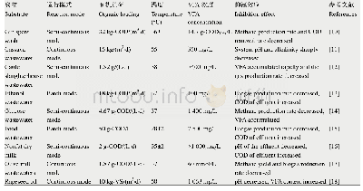 表1 有机废水厌氧消化处理中酸抑制的相关研究汇集