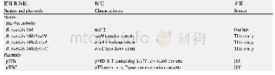 表1 本研究用到的菌株和质粒
