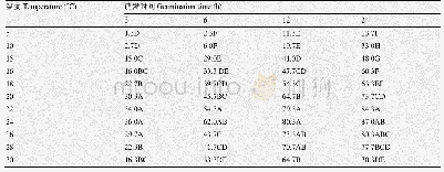 《表2 温度对苜蓿白粉病病原菌分生孢子萌发的影响(孢子萌发率，%)》