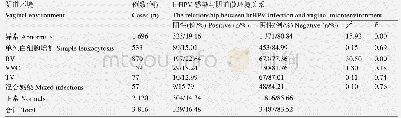 表2 hr HPV感染与阴道环境改变之间的关系