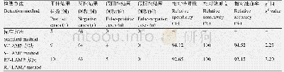 表5 实际样品检测中相对特异性、相对敏感度、相对准确率以及一致性比较