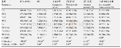 表1 AM真菌和生物质炭对西瓜连作土壤理化性质的影响