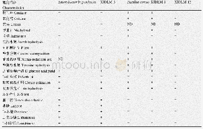 《表5 腧穴分部频次分析：大蜡螟和黄粉虫肠道菌中聚乙烯地膜降解细菌的筛选及其降解性能》