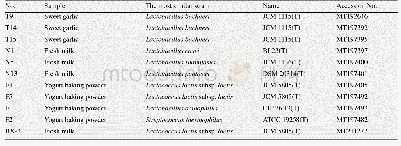 表3 筛选分离的乳链菌肽候选菌株