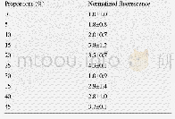 表5 加入不同比例BX-3发酵液的传感器响应荧光值