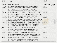 表1 沙门氏菌属MLST分子分型管家基因扩增引物