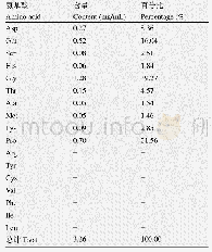 《表1 类人胶原蛋白氨基酸分析》