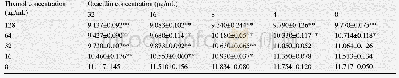 《表1 3 不同浓度的百里香酚和苯唑西林联合作用6 h对形成72 h的USA300生物被膜的影响(Log10CFU)》