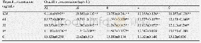 表1 9 不同浓度的百里香酚和苯唑西林联合作用72 h对形成72 h的USA300生物被膜的影响(Log10CFU)