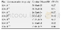 《表2 不同质粒浓度荧光PCR检测的精密度》