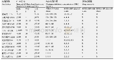 表2 MRSA M5野生株及其ica A/D缺失株对14种抗菌药物的敏感性检测