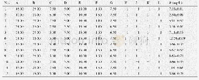 《表2 Plackett-Burman设计实验结果》