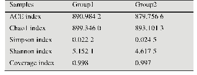 《表1 样品α多样性指数统计》
