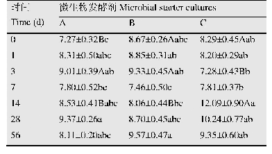 表6 不同微生物发酵剂对木薯渣发酵后粗脂肪含量的影响