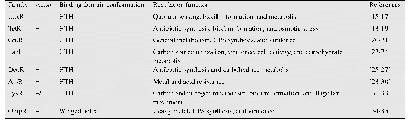 《表1 细菌中常见的调控因子》