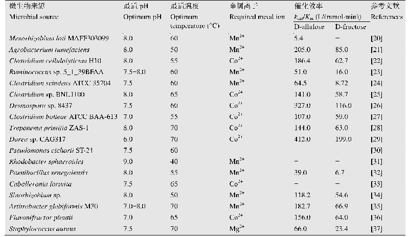 表1 酮糖3-差向异构酶的来源和性质