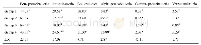 表4.主要门水平细菌群落平均相对丰度基于Bray-Curtis距离分组均值表