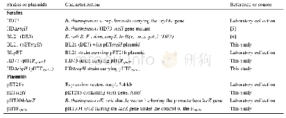 《表1.本实验用到的菌株与质粒》