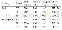 《Table 2.Alpha diversity indices and numbers of OTUs in rhizosphere and bulk soil microbial communit