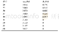 《表3.温度对Ana.Pif1与Bs.Pif1解旋速率的影响》