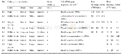 《表1.不同降压速率处理后海水样品中可培养细菌菌落特征》