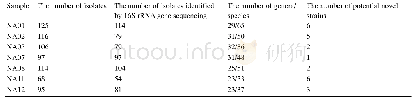 《表2.不同样品中分离细菌的数目及多样性情况》