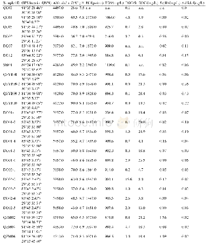 《表1.西藏热泉采样点信息及地球化学参数》