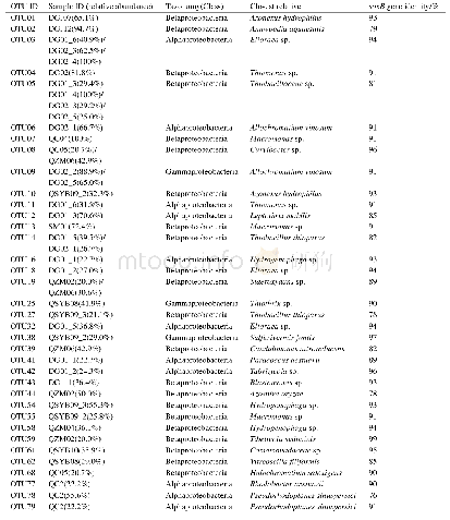 《表3.西藏热泉硫氧化细菌优势分类单元 (在某一样点中丰度&gt;20%) 统计》