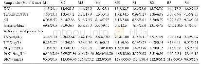 《表1.采样点水体地球化学参数》