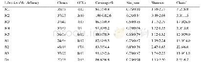 表2.三峡库区nifH基因克隆文库的多样性指数