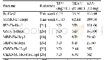 《表1.来源于肝素黄杆菌、多形拟杆菌的肝素酶I的表达产量、总酶活以及比酶活的比较》