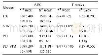 《表2.各组小鼠转棒测试AUC和爬杆总时间 (±SD, n=10)》
