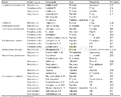 《表2.培菌昆虫放线菌及其次级代谢产物(至2018年10月)》