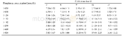 表1.不同磷浓度下总碳水化合物单位体积产率变化[×10–2 g/(Ld)]