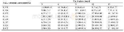 《表2.不同硫浓度下总碳水化合物单位体积产率变化[×10–2 g/(Ld)]》