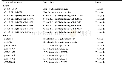 《表1.菌株和质粒：Pseudomonas putida KT2440低特异性L-苏氨酸醛缩酶的表达、酶学性质及温度稳定性提高》