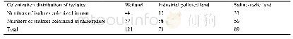 《表2.分离所得283株定殖于植物根内和根围的放线菌分布情况》
