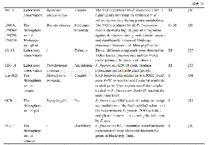 《表2.荧光假单胞菌生物防治的作用机制》