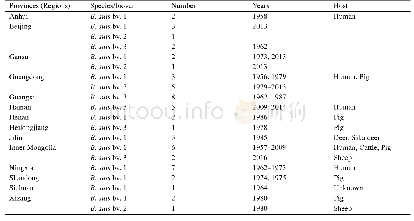 《表1.猪种布鲁氏菌的分布、种型、数量、分离时间及宿主(来源)》