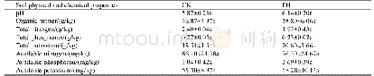 表3.菌剂FH-1处理(FH)与空白对照(CK)的土壤理化特性