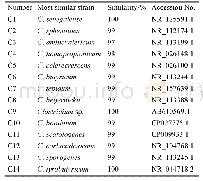 表2.基于14株代表性菌株16S rRNA序列的生物鉴定比对表