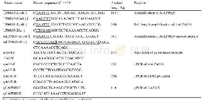 《表1.本研究所用的引物》