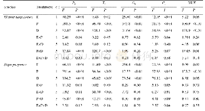 表1.内生真菌侵染状态(E)和甘肃马先蒿寄生处理(P)在不同寄生天数(D)对麦宾草和紫花针茅光合作用参数的重复度量方差分析结果