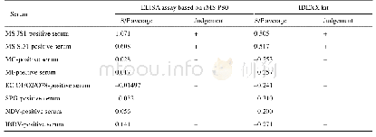 《表5.特异性检测结果(与IDEXX试剂盒比较)》