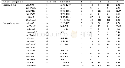 表4.不同球孢白僵菌菌株在内含子区和基因间区的碱基变异