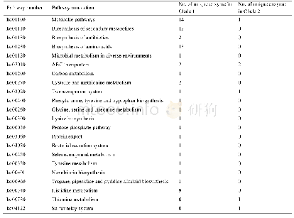 表2.不同分支的嗜热链球菌菌株特异性基因分布